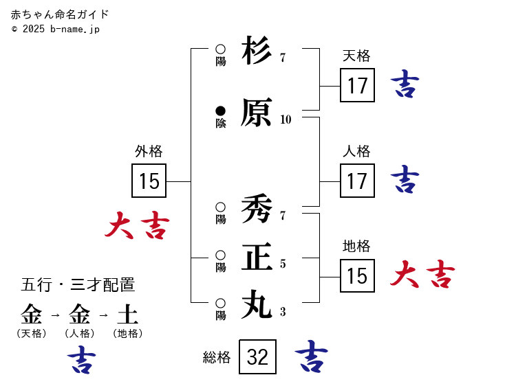 杉原秀正丸(男の子)の姓名判断診断結果