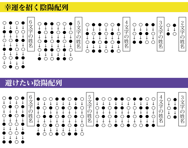 姓名判断の陰陽配列の説明図