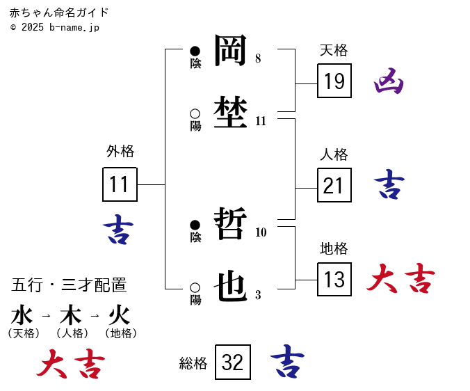 岡埜哲也 あきや という姓名の男の子の姓名判断診断結果 完全無料の子供の名前決め 名付け支援サイト 赤ちゃん命名ガイド