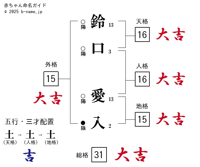鈴口愛入 あいる という姓名の女の子の姓名判断診断結果 完全無料の子供の名前決め 名付け支援サイト 赤ちゃん命名ガイド