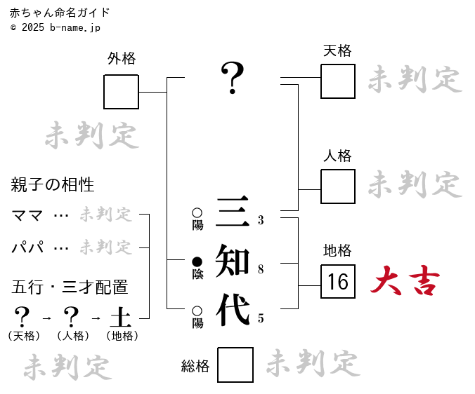 女の子「三知代（みちよ）」の姓名判断診断結果