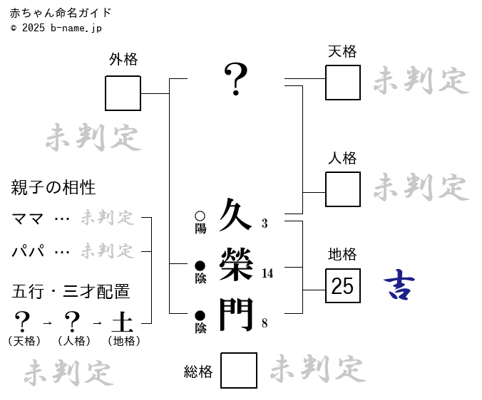 男の子「久榮門（きゅうえもん）」の姓名判断診断結果