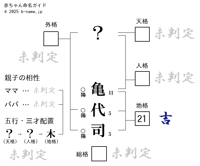 男の子「亀代司（きよじ）」の姓名判断診断結果