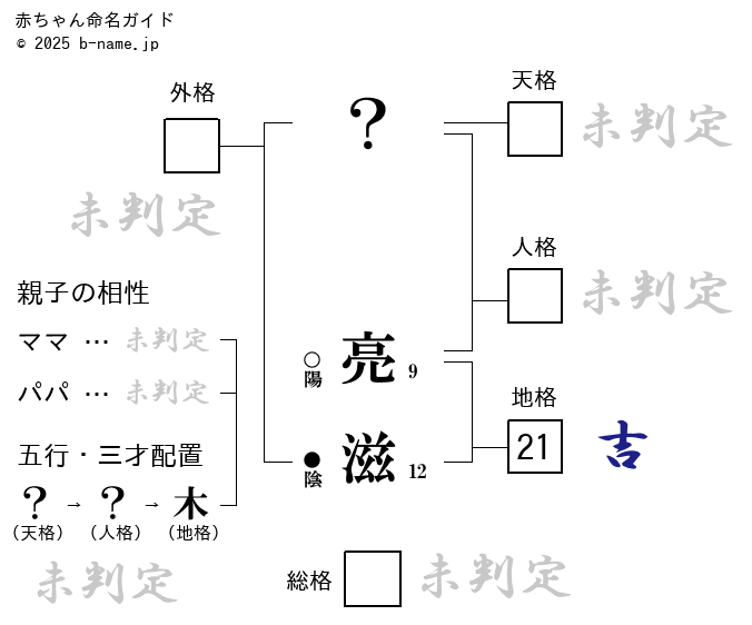 男の子「亮滋（あきしげ）」の姓名判断診断結果