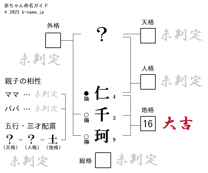 女の子「仁千珂（にちか）」の姓名判断診断結果