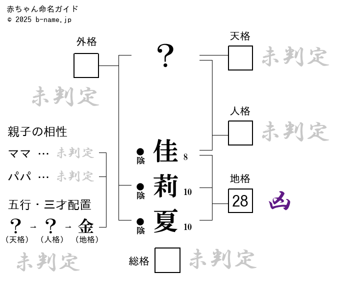 女の子「佳莉夏（かりな）」の姓名判断診断結果