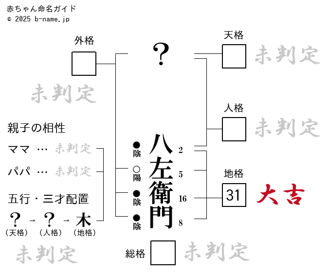 男の子「八左衛門（はちざえもん）」の姓名判断診断結果