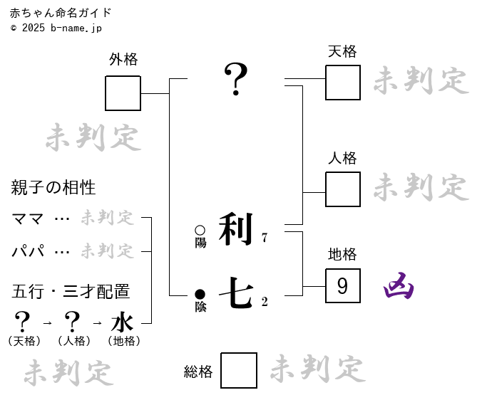 男の子「利七（りしち）」の姓名判断診断結果