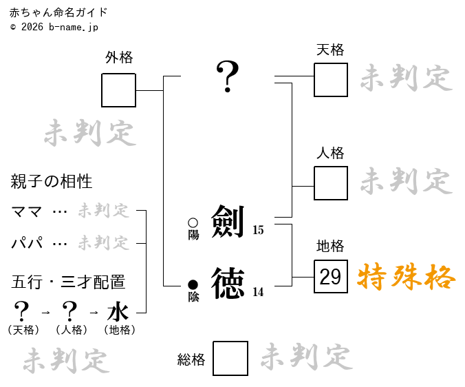 男の子「劍徳（けんとく）」の姓名判断診断結果
