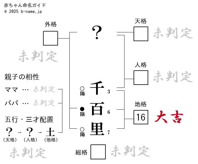 男の子「千百里（ちもり）」の姓名判断診断結果