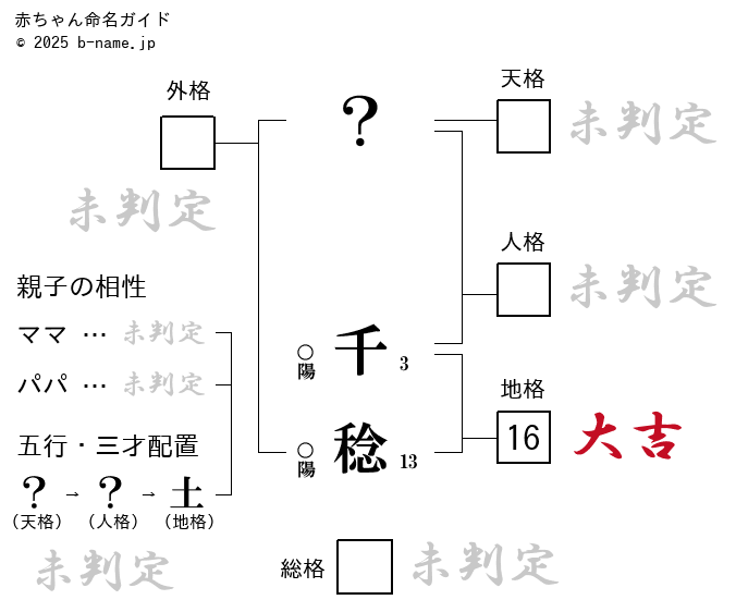 男の子「千稔（かずとし）」の姓名判断診断結果