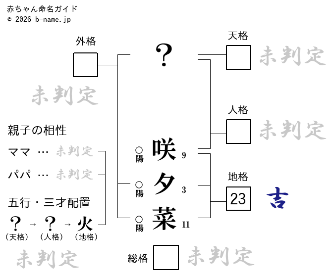 女の子「咲夕菜（さゆな）」の姓名判断診断結果