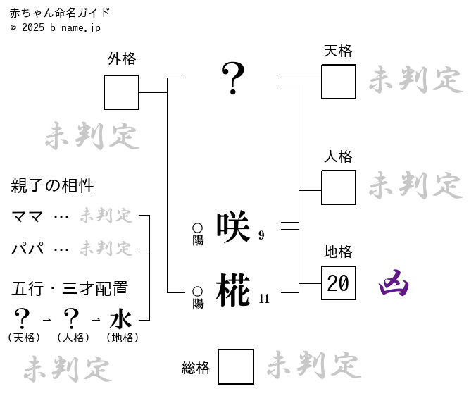 全て「咲椛（えみか）」の姓名判断診断結果