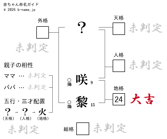 男の子「咲黎（しょうり）」の姓名判断診断結果
