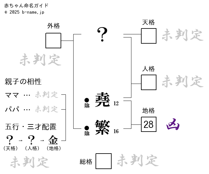 男の子「堯繁（あきしげ）」の姓名判断診断結果