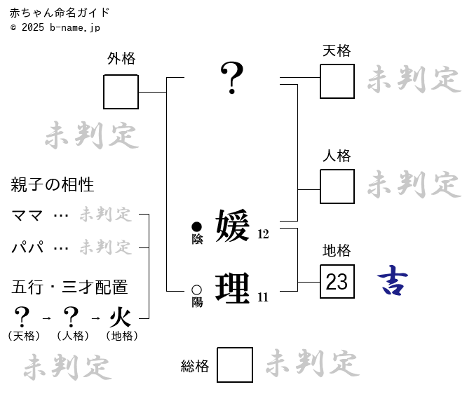 全て「媛理（えんり）」の姓名判断診断結果