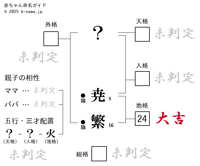 男の子「尭繁（あきしげ）」の姓名判断診断結果