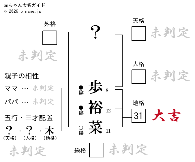 女の子「歩裕菜（ふゆな）」の姓名判断診断結果