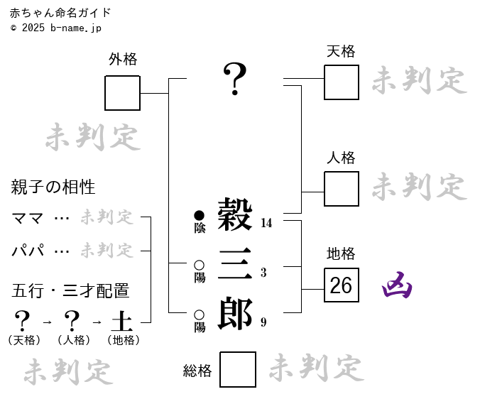 男の子「穀三郎（こくさぶろう）」の姓名判断診断結果
