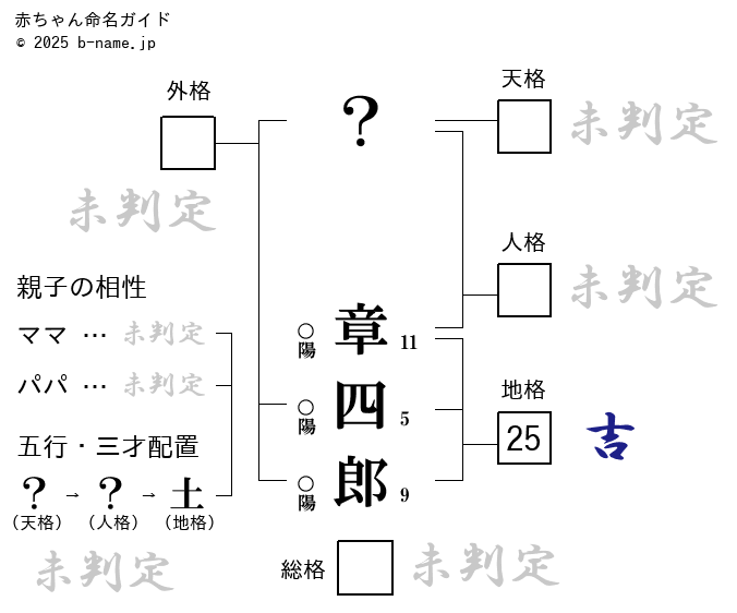 男の子「章四郎（あきしろう）」の姓名判断診断結果