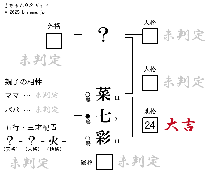 女の子「菜七彩（ななさ）」の姓名判断診断結果