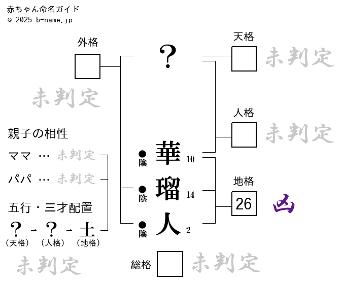 男の子「華瑠人(はると)」の姓名判断診断結果