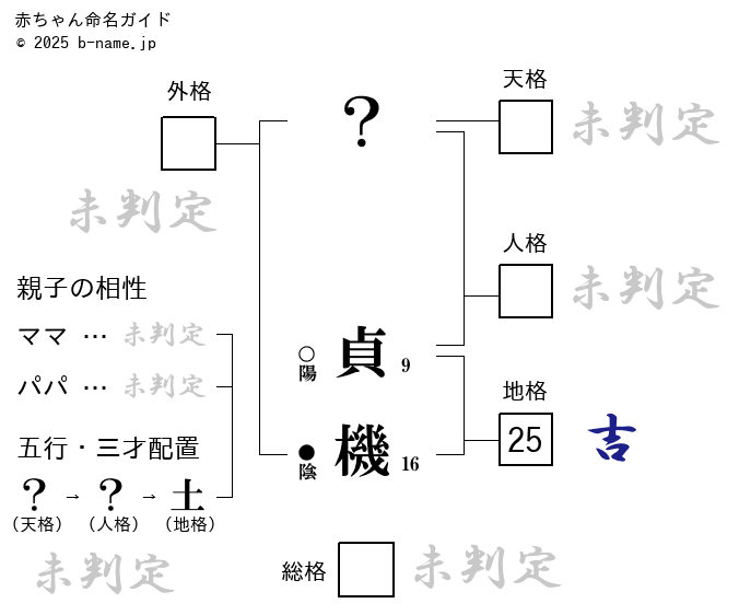 男の子「貞機（ていき）」の姓名判断診断結果