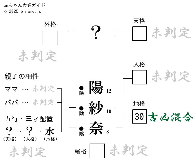 女の子「陽紗奈（ひさな）」の姓名判断診断結果