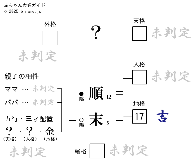 男の子「順末（じゅんまつ）」の姓名判断診断結果