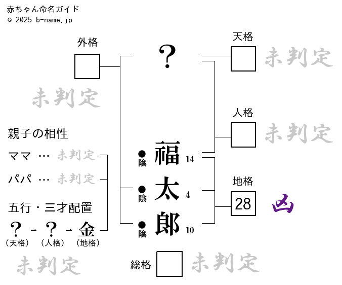 男の子「福太郞（ふくたろう）」の姓名判断診断結果
