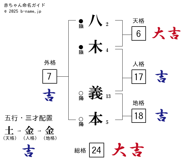 全て「八木義本（よしもと）」の姓名判断診断結果