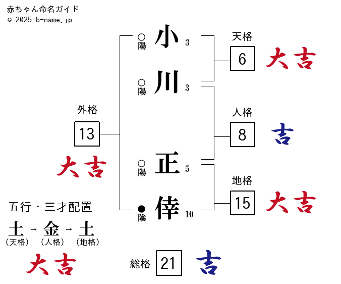 小川正倖（まさゆき）という姓名の男の子の姓名判断診断結果