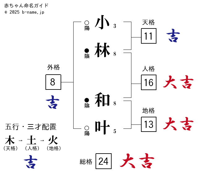 数命学による姓名判断 数命学による姓名判断: 運勢、性格がピタリとわかる | 野間 覚玄